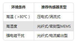 振動傳感器型號太多不會選？一張表幫你搞定選擇困難癥(圖3)