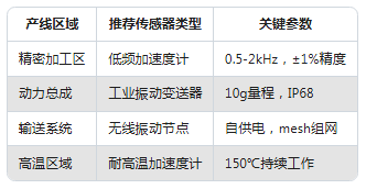 從實驗室到生產(chǎn)線:振動傳感器在不同場景的應(yīng)用差異(圖5) 從實驗室到生產(chǎn)線:振動傳感器在不同場景的應(yīng)用差異(圖4)