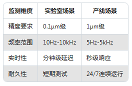 從實驗室到生產(chǎn)線:振動傳感器在不同場景的應(yīng)用差異(圖3) 從實驗室到生產(chǎn)線:振動傳感器在不同場景的應(yīng)用差異(圖2)
