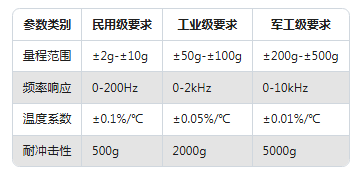 加速度傳感器選型避坑指南:3步鎖定最適合你設備的型號!(圖2) 加速度傳感器選型避坑指南:3步鎖定最適合你設備的型號!(圖2)