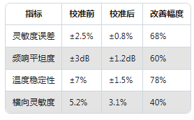 Dytran加速度傳感器校準實錄:誤差直降60%的實操方法(圖5) Dytran加速度傳感器校準實錄:誤差直降60%的實操方法(圖5)