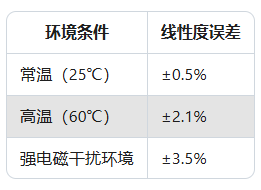 傳感器線性度超差？校準(zhǔn)后仍異常的4種隱藏原因(圖2)