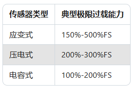 力傳感器過載保護(hù)失效？90%案例因忽略這2個(gè)參數(shù)(圖2)
